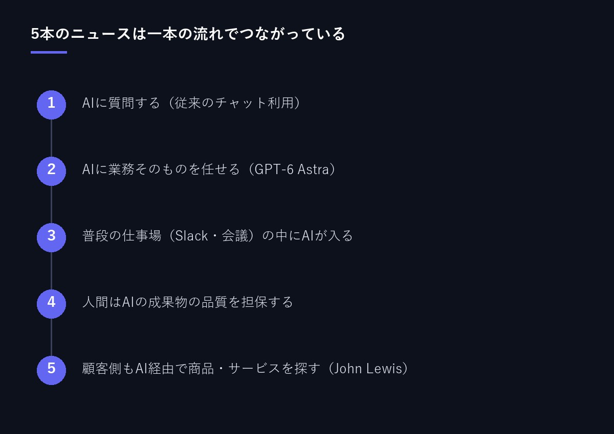 5本のニュースのつながり図