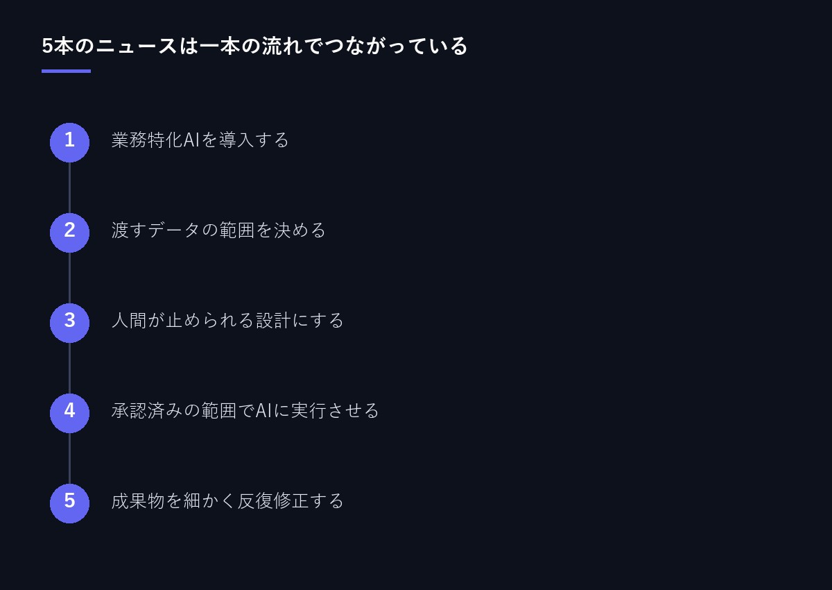 5本のニュースのつながり図