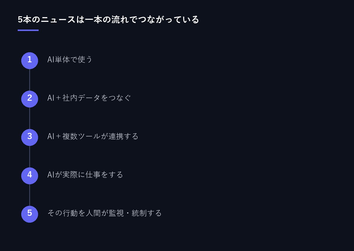 5本のニュースのつながり図