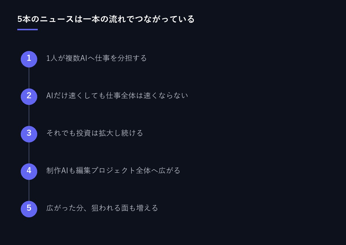 5本のニュースのつながり図