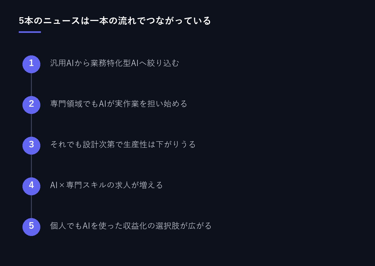 5本のニュースのつながり図