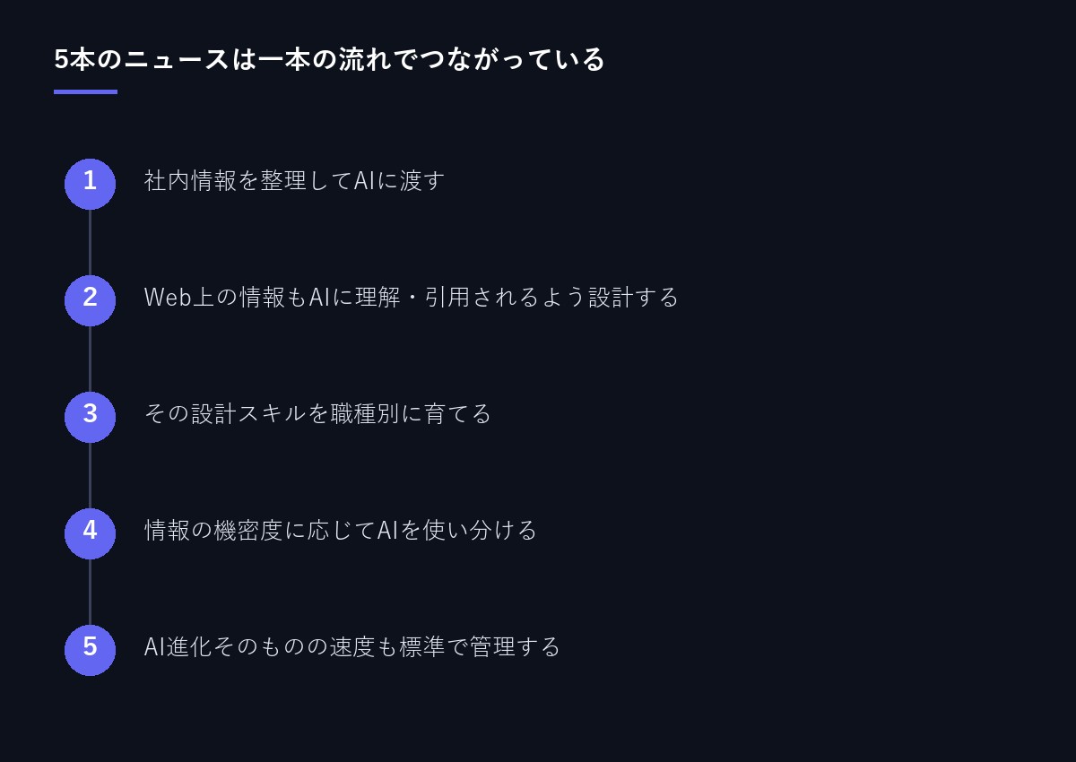 5本のニュースのつながり図