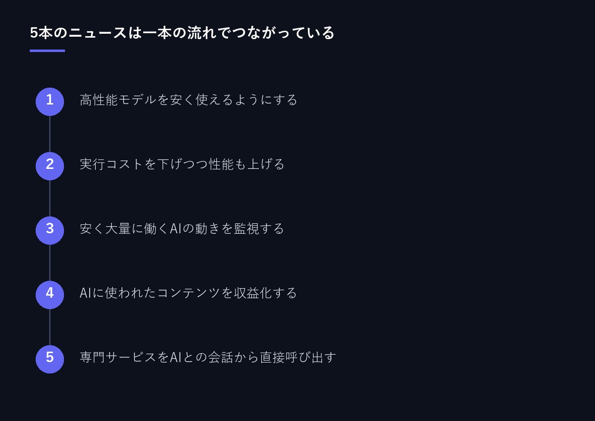5本のニュースのつながり図