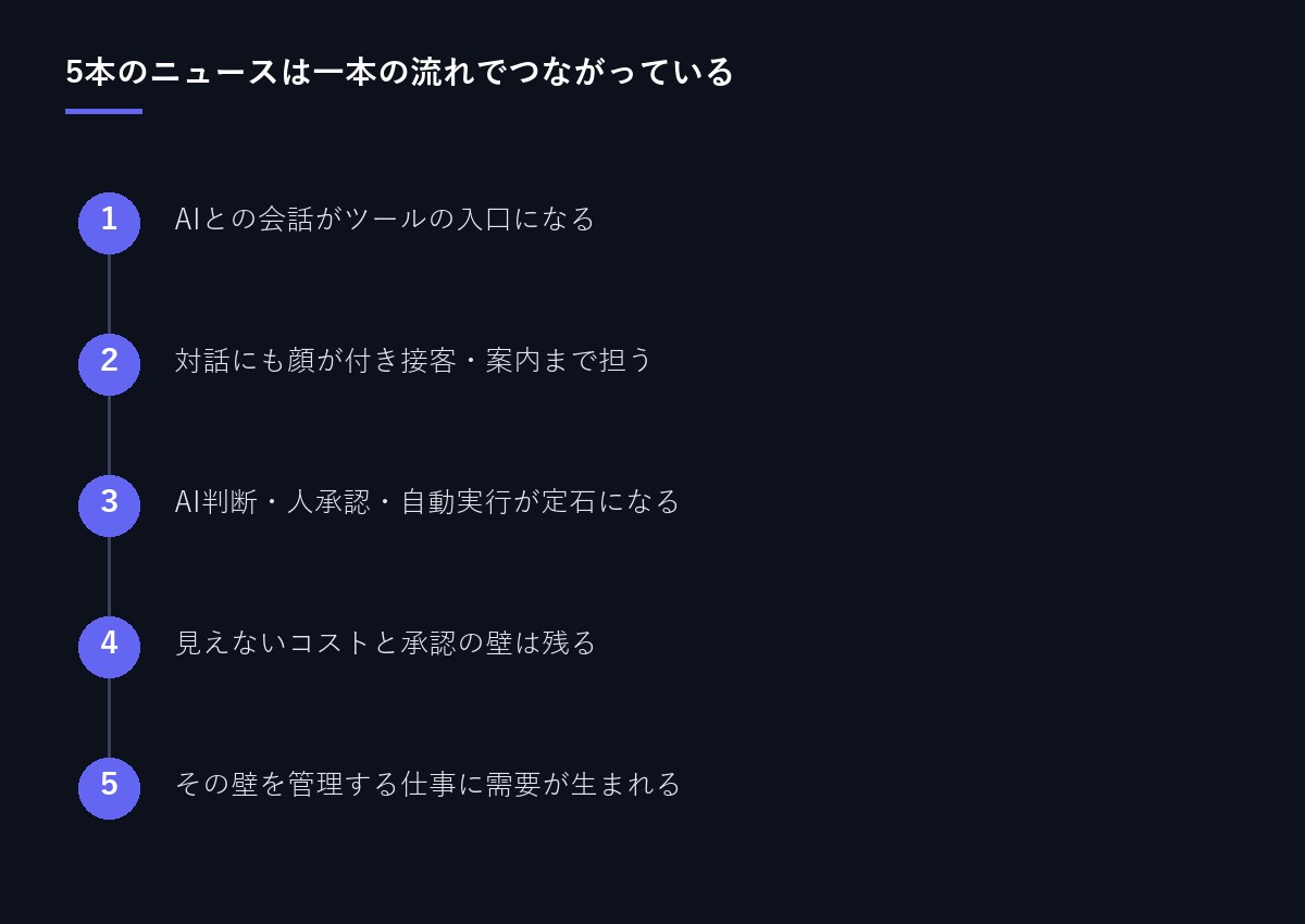 5本のニュースのつながり図