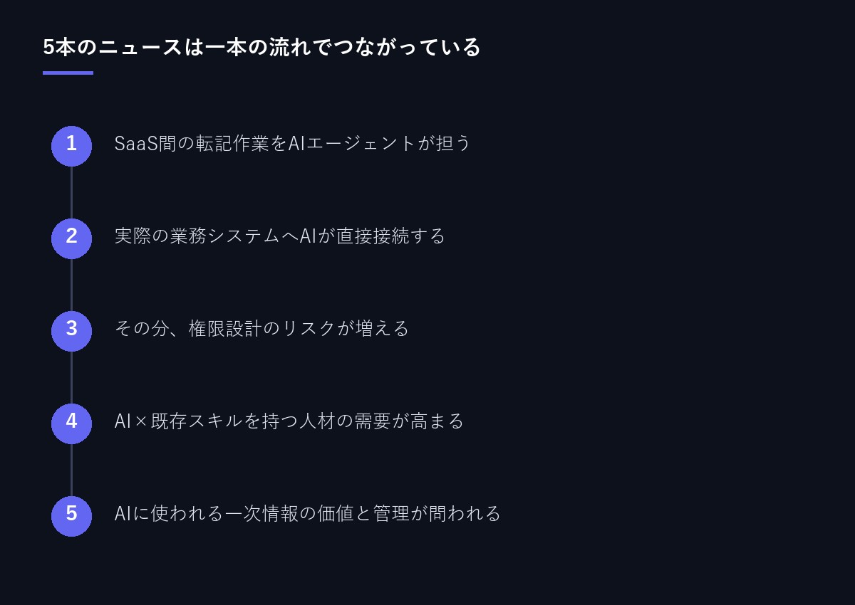 5本のニュースのつながり図