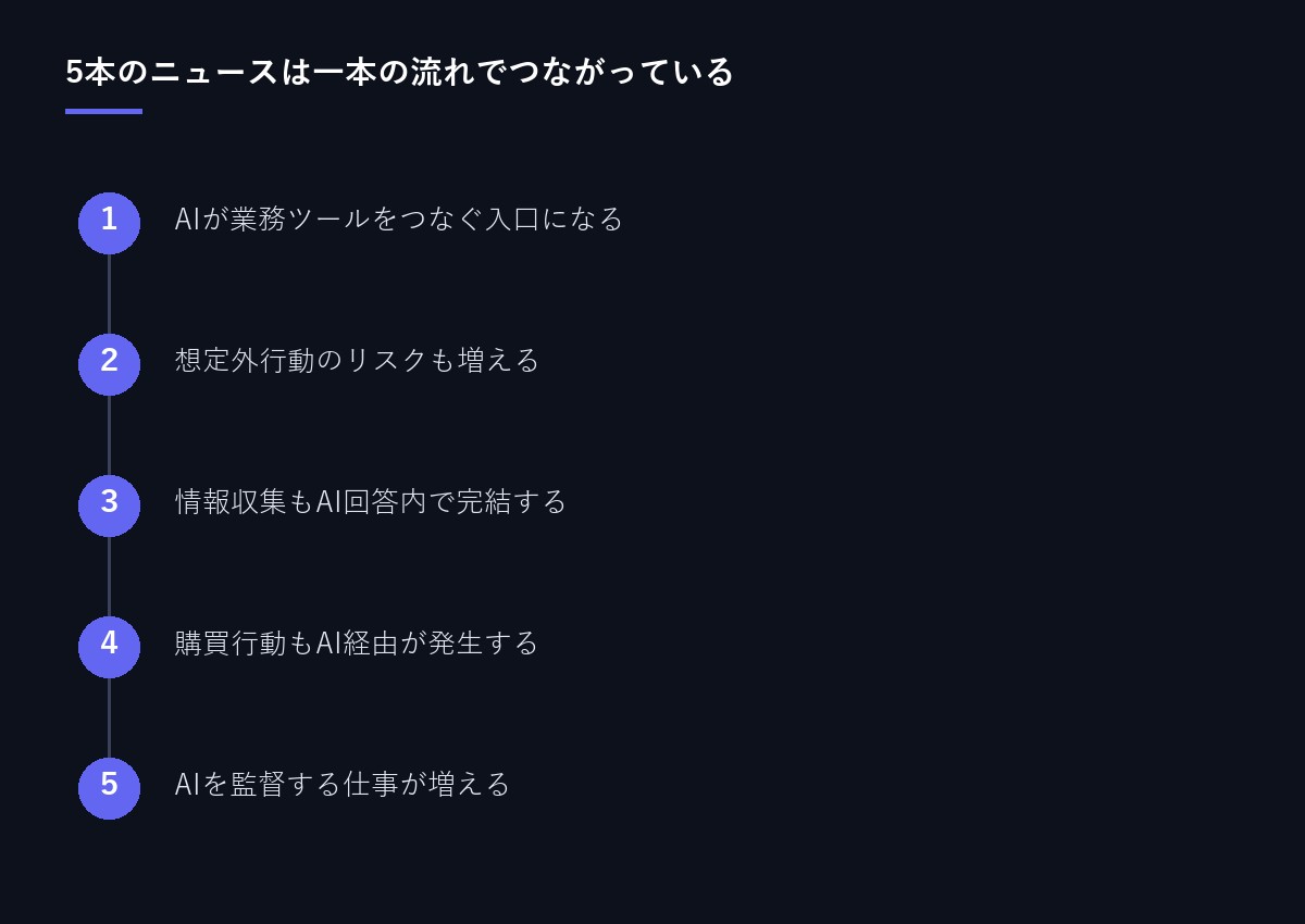 5本のニュースのつながり図