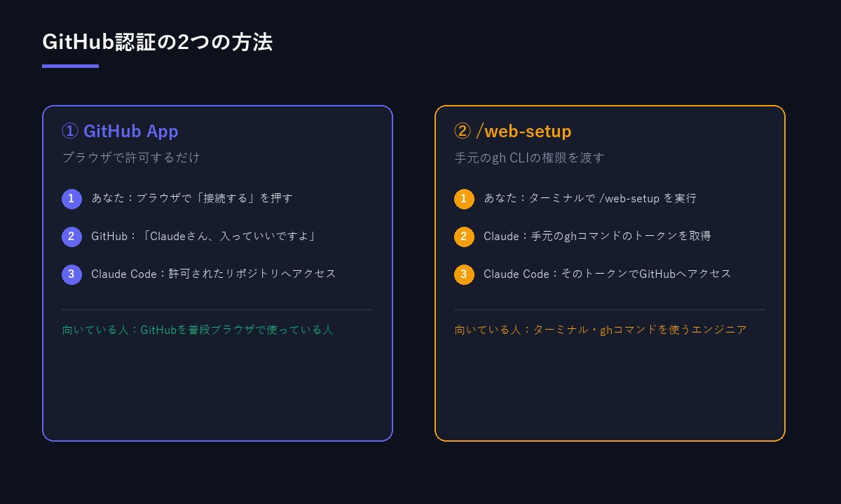 claude-code-github-auth-guide-2026-compare