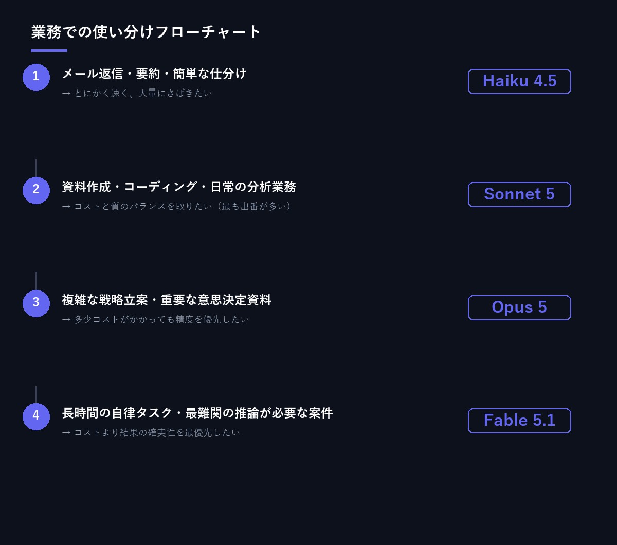 業務での使い分けフローチャート