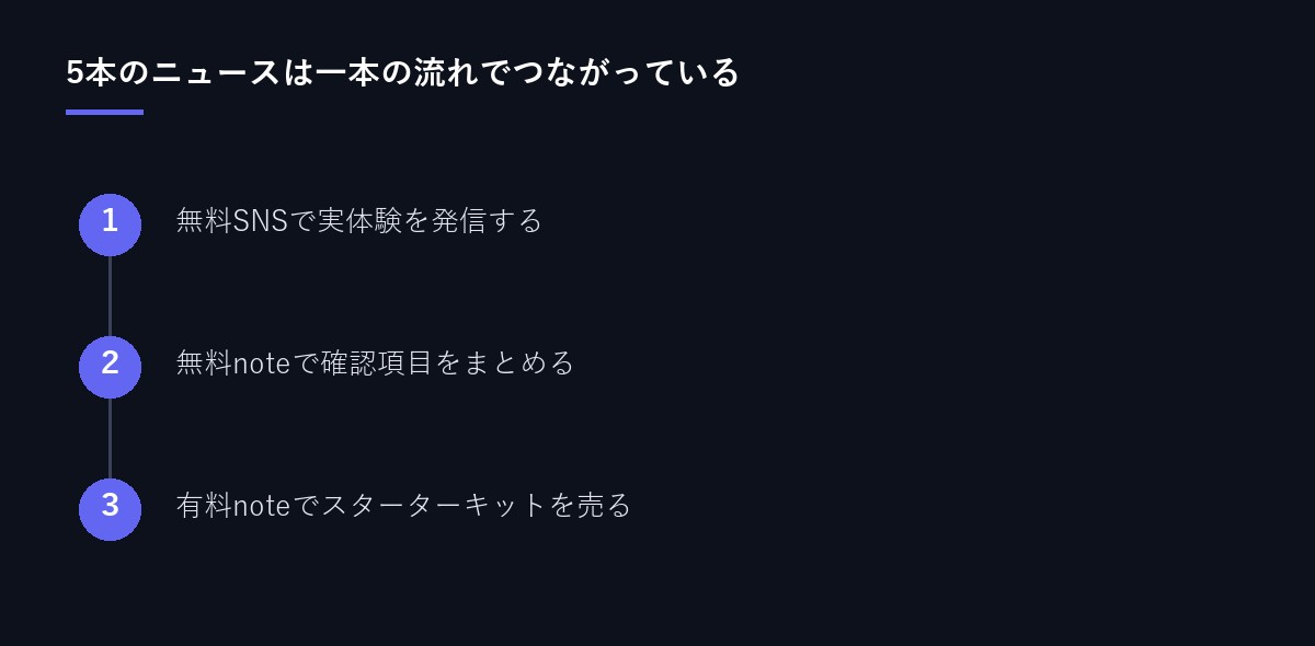5本のニュースのつながり図