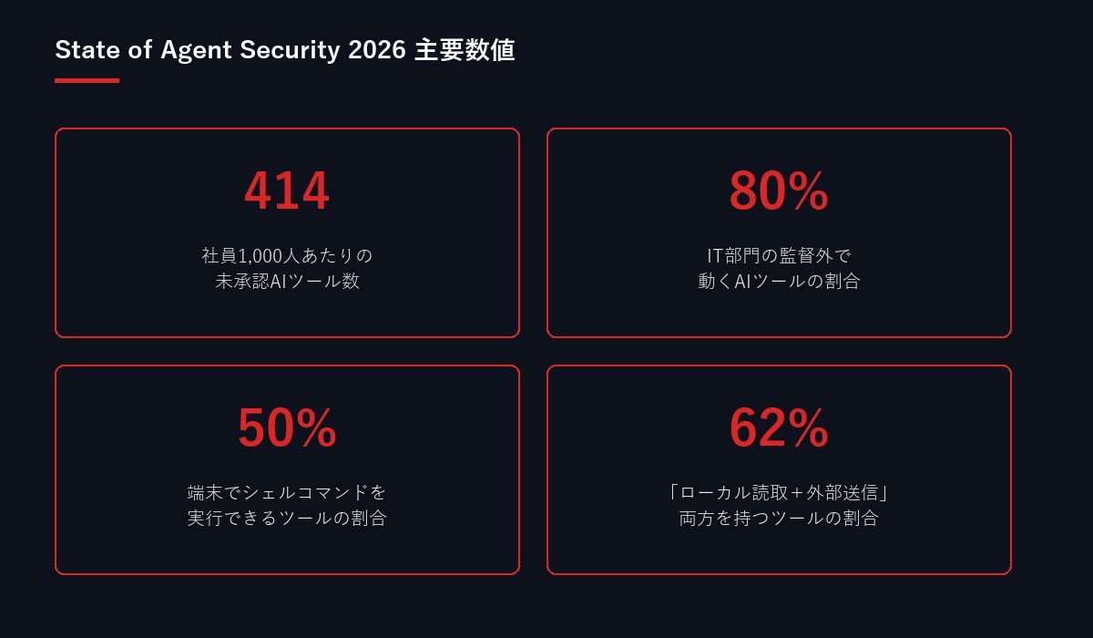 shadow-ai-agent-security-2026-stats