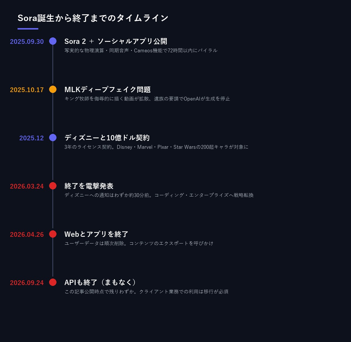Soraのタイムライン