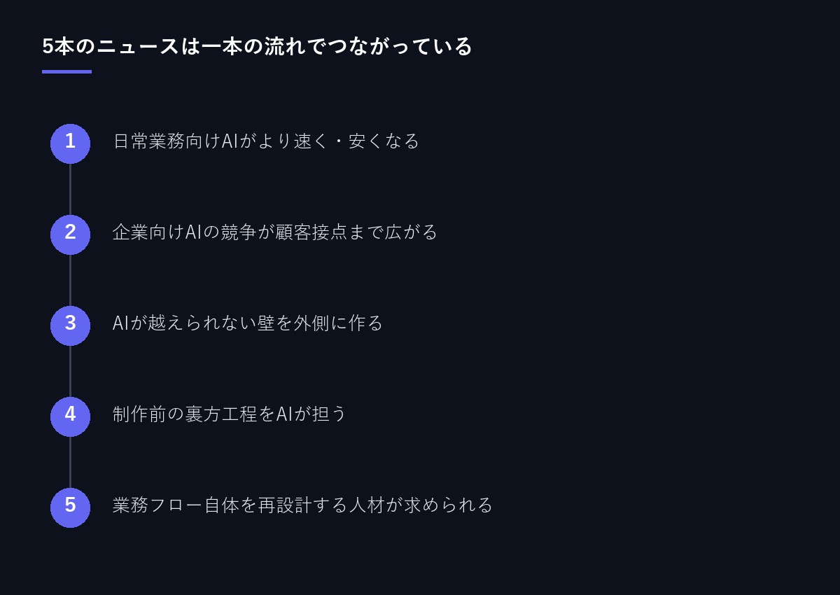 5本のニュースのつながり図