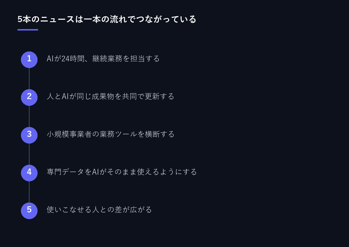 5本のニュースのつながり図