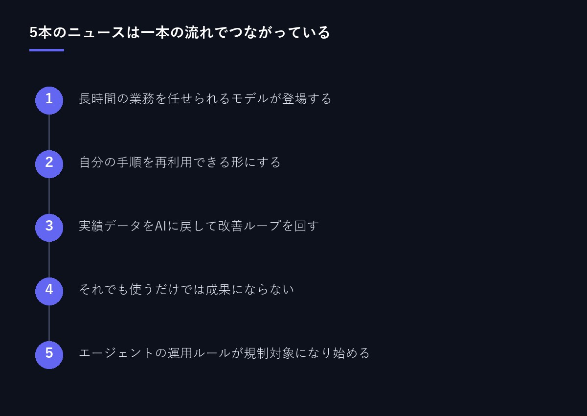 5本のニュースのつながり図