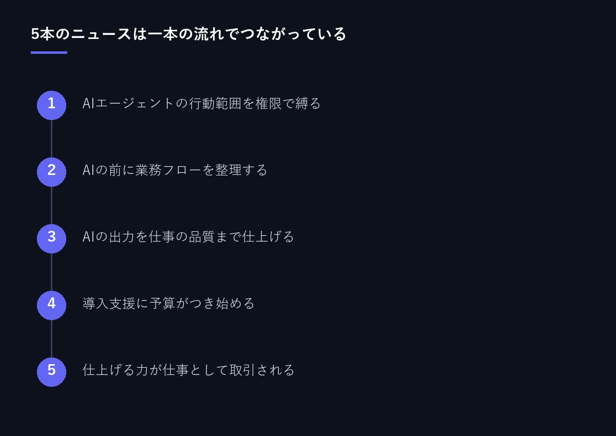 5本のニュースのつながり図