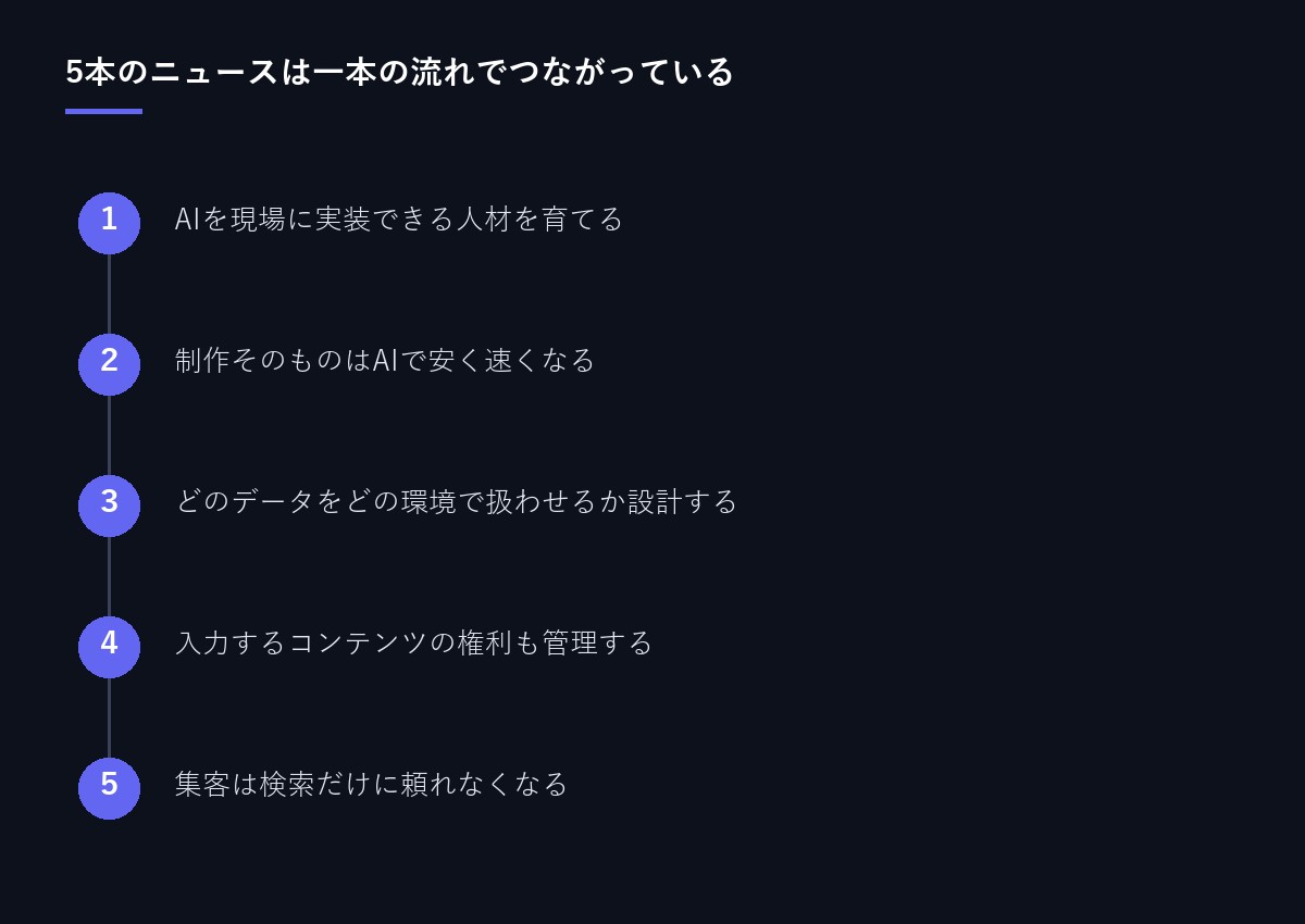 5本のニュースのつながり図
